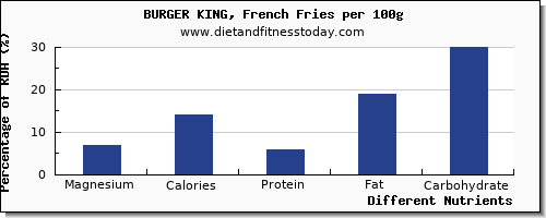 chart to show highest magnesium in burger king per 100g